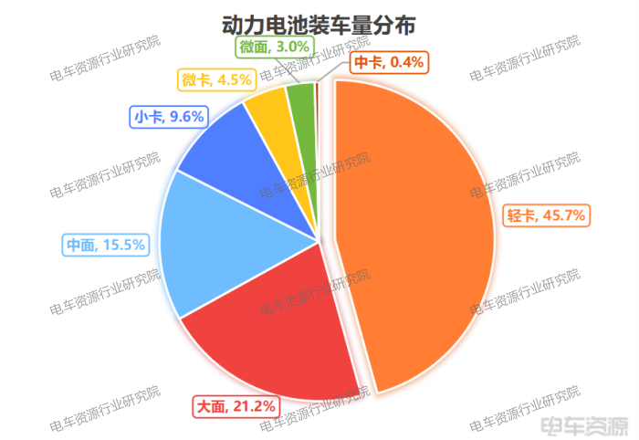 3.7GWh！轻卡贡献46%，国轩/亿纬/中航三强之争胶着|8月动力电池装车量
