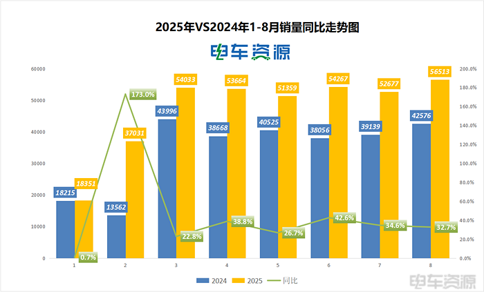 60万辆年销量预测稳了！2025年新能源物流车年底有惊喜
