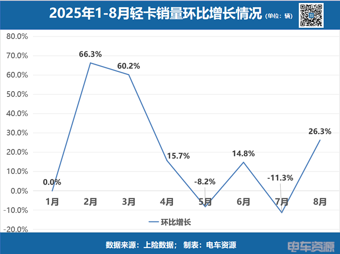 新能源轻卡市场的增量来自何方？