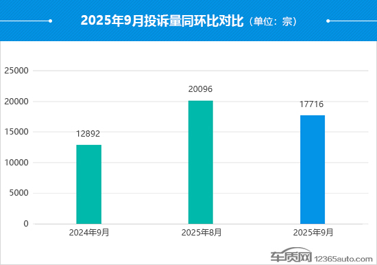 2025年9月国内汽车投诉排行及分析报告