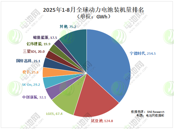 1-8月全球动力电池TOP10：一韩企市占率跌破3% 一中企装车量翻倍增长