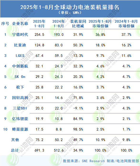 1-8月全球动力电池TOP10：一韩企市占率跌破3% 一中企装车量翻倍增长