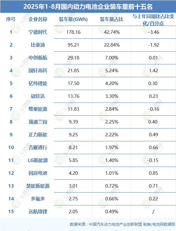 1-8月全球动力电池TOP10：一韩企市占率跌破3% 一中企装车量翻倍增长