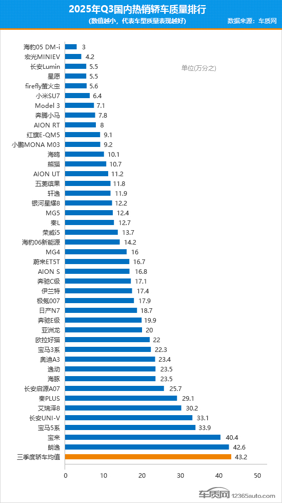 2025年三季度国内热销轿车质量排行