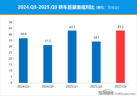 2025年三季度国内热销轿车质量排行