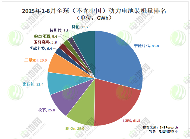2025年1-8月全球(不含中国)动力电池装车量 2025年1-8月全球(不含中国)动力电池装车量
