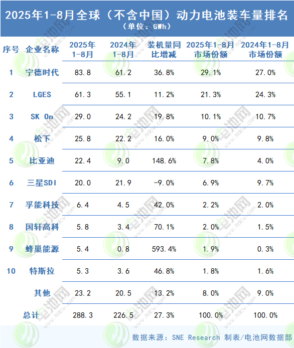 2025年1-8月全球(不含中国)动力电池装车量 2025年1-8月全球(不含中国)动力电池装车量