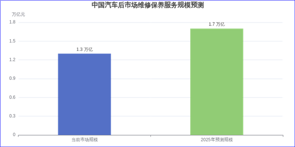 老客户流失、业绩大滑坡…2025年汽修厂6大增长举措，效果如何？