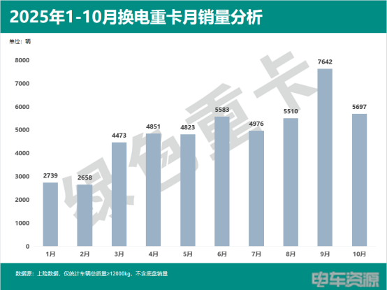 48952辆！1-10月换电重卡同增143% 徐工解放争亚军 深圳领跑