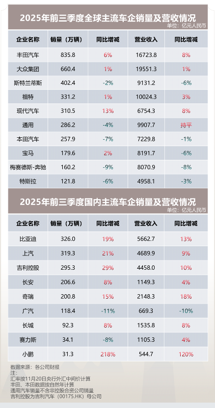 拆解全球车企三季报：海外巨头普降 中国车企稳健