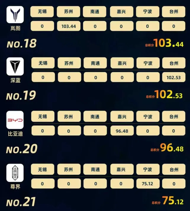 智驾大赛积分榜(2025年11月)