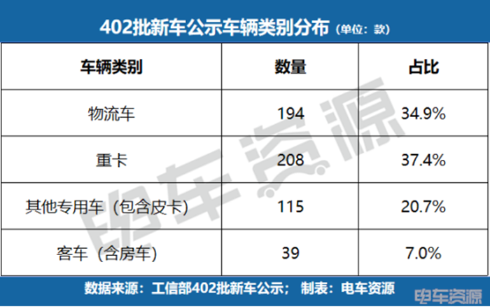 远程、福田多赛道布局，2026年将会有哪些新车？|402批新车公示