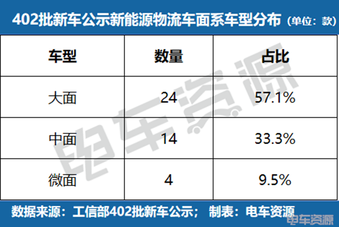 远程、福田多赛道布局，2026年将会有哪些新车？|402批新车公示