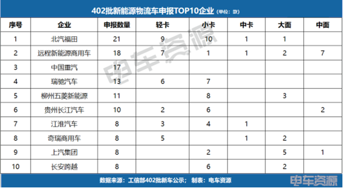 远程、福田多赛道布局，2026年将会有哪些新车？|402批新车公示