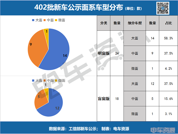 大面血战，中面回暖，明窗VAN卷成红海|402批新车公示VAN车解读