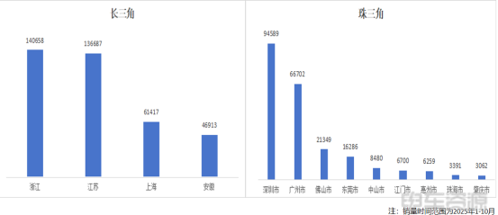 长三角vs珠三角，谁是真“物流车第一市场”？