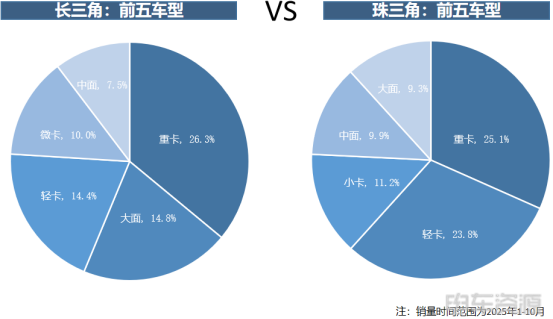 长三角vs珠三角，谁是真“物流车第一市场”？