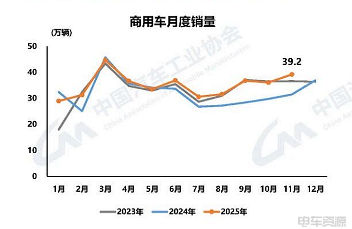 11月新能源商用车国内销量9.7万辆，同环比双增长，渗透率33.9%