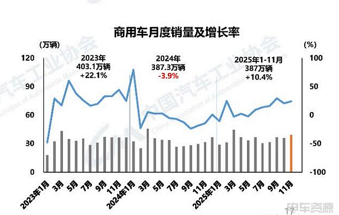 11月新能源商用车国内销量9.7万辆，同环比双增长，渗透率33.9%