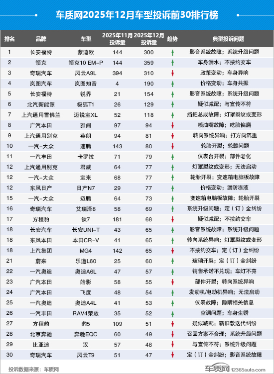 2025年12月国内汽车投诉排行及分析报告