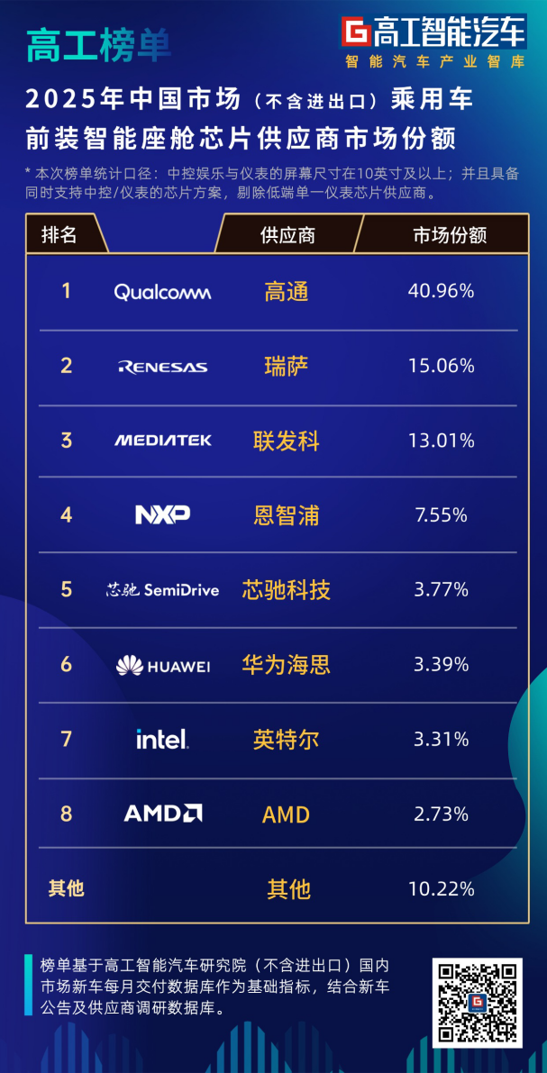 中国车市“芯”版图再扩容：本土企业稳居智能座舱芯片第一梯队