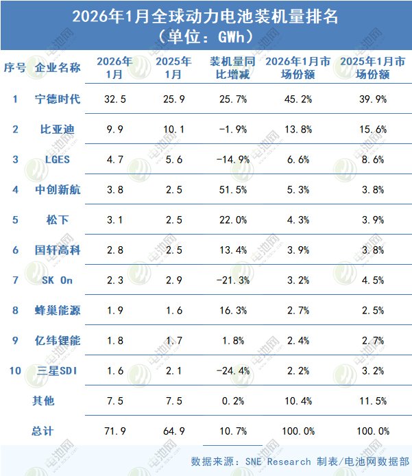2026年1月全球动力电池装车量TOP10公司