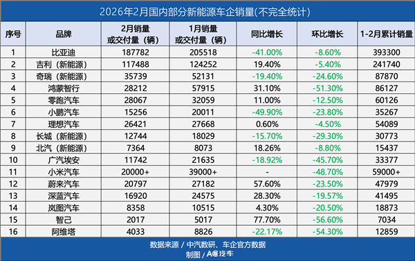 豪车专修店修电车起火、4S巨头卖问界店求生、理想关低效店推“合伙人店”…2月车市暗流涌动？