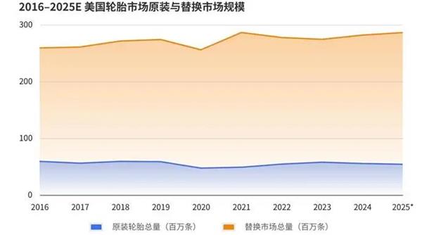 报告丨美国轮胎市场“撕裂”出新机会，为什么中国品牌连“被比价”的入场券都没拿到？