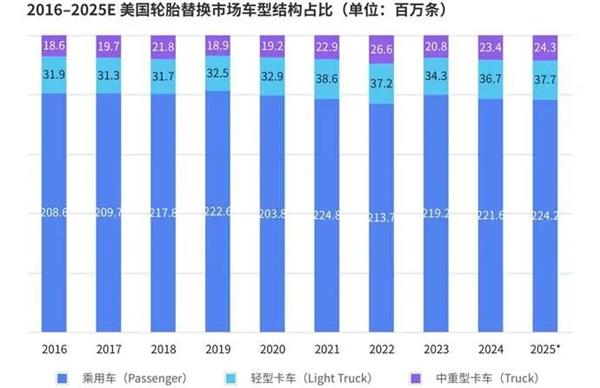 报告丨美国轮胎市场“撕裂”出新机会，为什么中国品牌连“被比价”的入场券都没拿到？