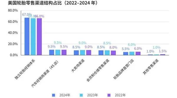 报告丨美国轮胎市场“撕裂”出新机会，为什么中国品牌连“被比价”的入场券都没拿到？