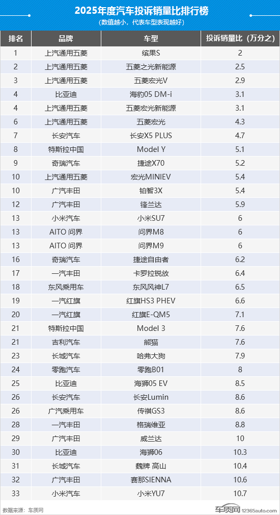 2025年度国内汽车投诉销量比排行榜