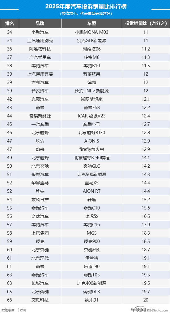 2025年度国内汽车投诉销量比排行榜