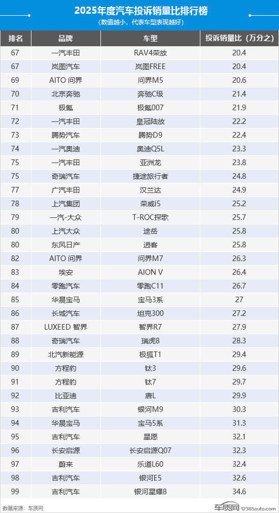 2025年度国内汽车投诉销量比排行榜