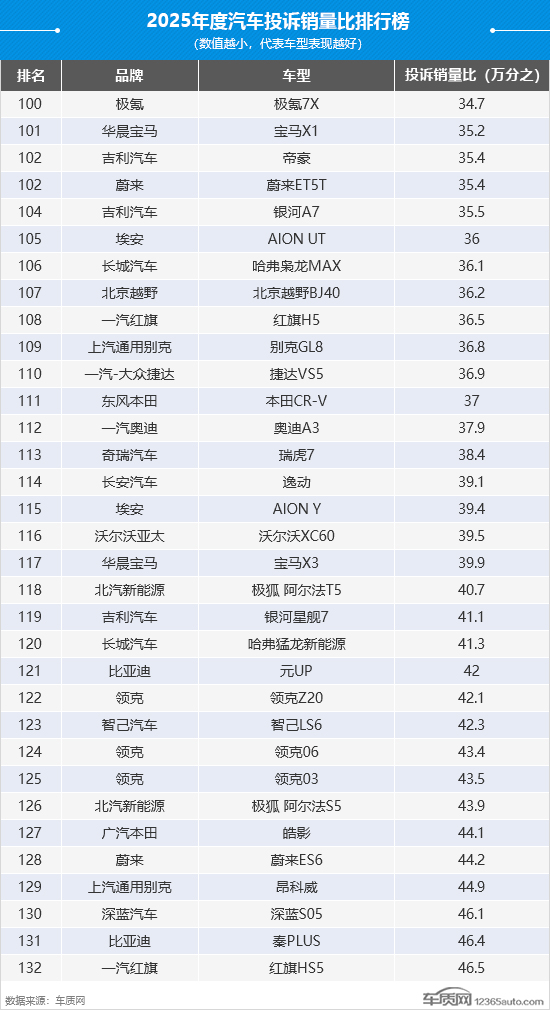 2025年度国内汽车投诉销量比排行榜