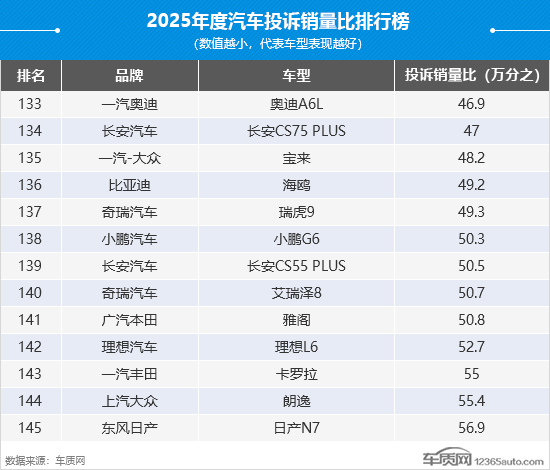 2025年度国内汽车投诉销量比排行榜