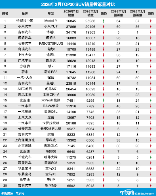 2026年2月TOP30 SUV销量投诉量对应点评