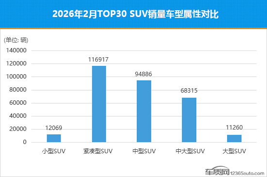 2026年2月TOP30 SUV销量投诉量对应点评