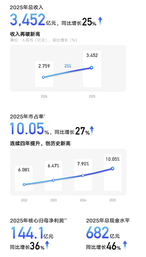 吉利2025年狂赚144亿，背后谁在立大功？