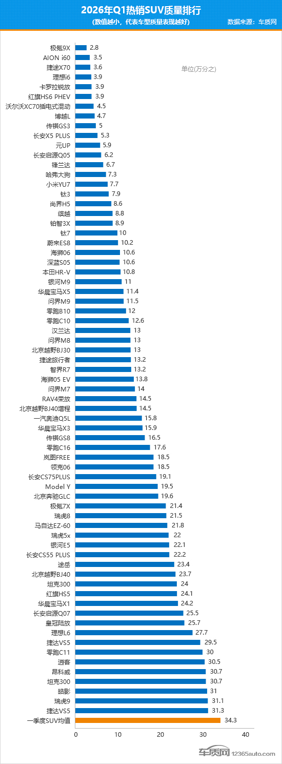 2026年一季度国内热销SUV质量排行