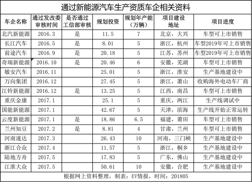 新势力造车,新造车势力,生产资质 新势力造车,新造车势力,生产资质