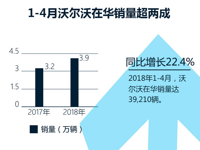 沃尔沃亚太，沃尔沃销量,沃尔沃集团