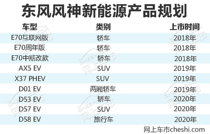 东风风神9款电动车曝光-含3款SUV 最快本月上市