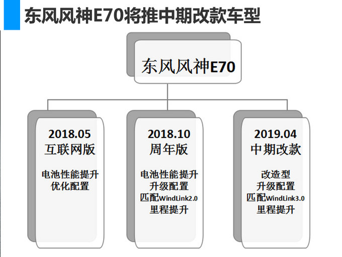 东风风神9款电动车曝光-含3款SUV 最快本月上市