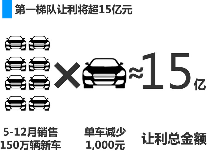 新車(chē)，增值稅,稅率下調(diào)，豪華品牌新車(chē)零售價(jià)