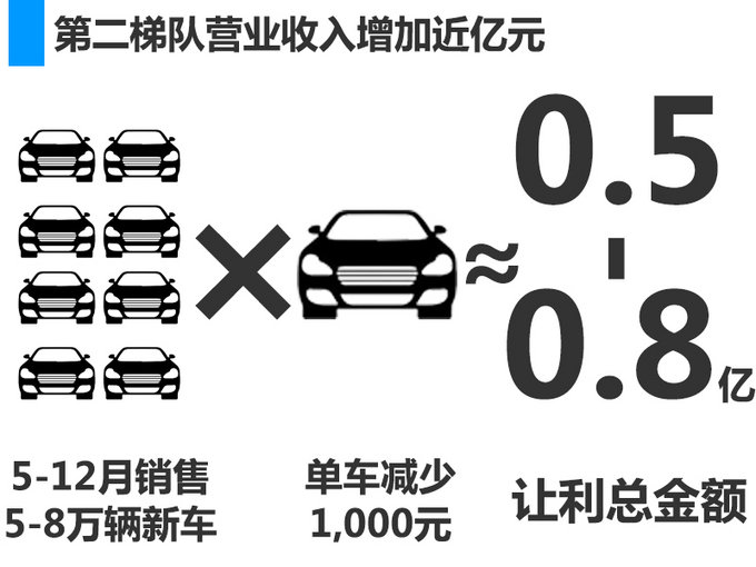 新車(chē)，增值稅,稅率下調(diào)，豪華品牌新車(chē)零售價(jià)