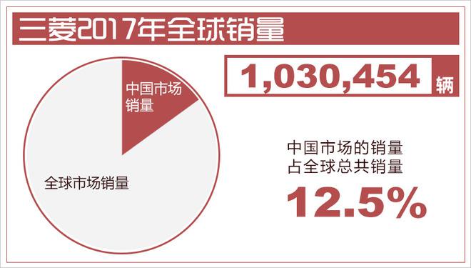 SUV，三菱销量