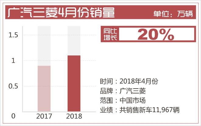 销量，广汽三菱，广汽三菱4月销量
