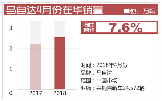 销量,马自达4月销量,车企4月销量 销量,马自达4月销量,车企4月销量