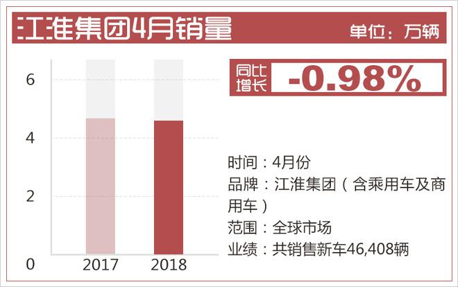 销量，江淮销量