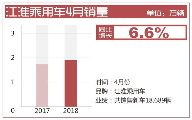 销量，江淮销量